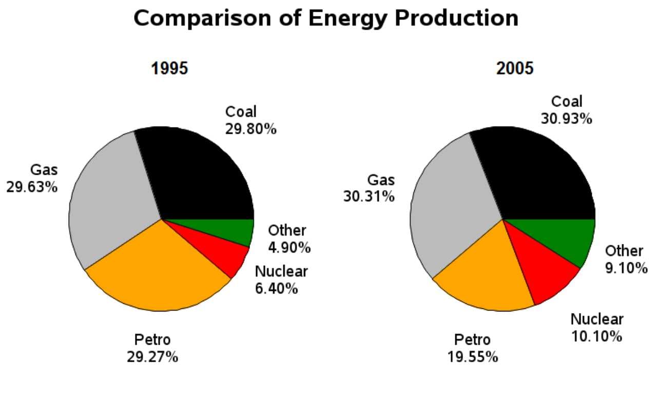Comparison of Energy Production