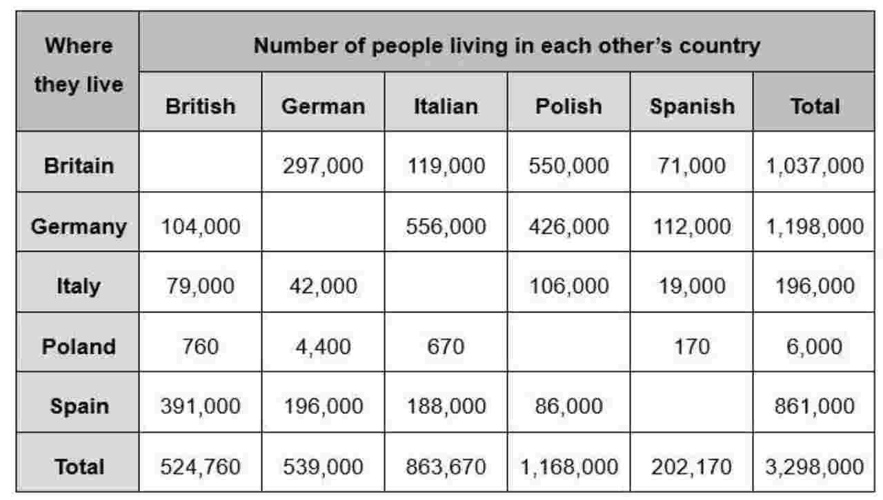 Number of People Living in Each Other’s Country