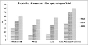 The chart below gives information about the growth of urban population in certain parts of the world including the prediction of the future.