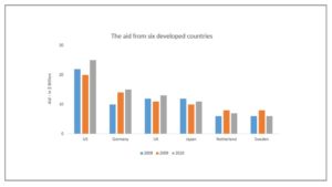 The chart below shows the aid from six developed countries to developing countries from 2008-2010