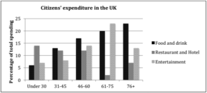 The chart below shows the expenditure on three categories among different age groups of residents in the UK in 2004.