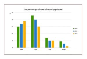 The chart below shows the percentage of whole world population in four countries from 1950 to 2000