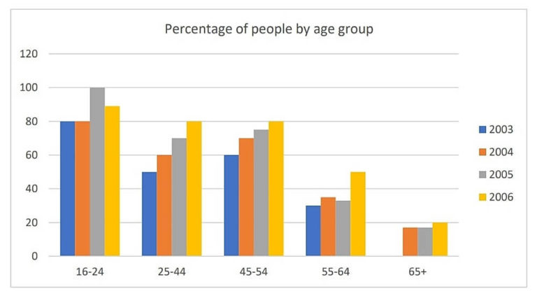 the percentage of adults of different age groups in the UK who used the Internet everyday from 2003-2006
