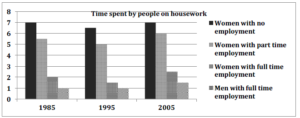 The bar chart below shows the average hours of housework done by women (unemployed, part time employed and full time employed) and full-time working men