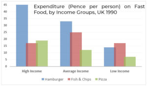 The chart below shows the amount of money per week spent on fast foods in Britain