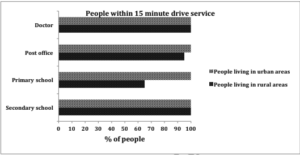 The chart shows the information relating to people within 15-minute drive service in a particular region in UK. It also compares the people living in urban areas and people living in rural areas.