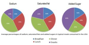 The charts below show the average percentages in typical meals of three types of nutrients, all of which may be unhealthy if eaten too much