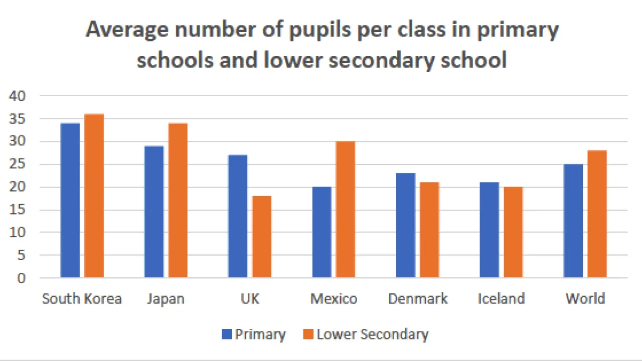 The graph below shows the average class size in six countries and compares it with the world average class size in 2006.