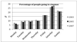 The graph below shows the cinema attendance of people on different days of the week in 2003, 2005 and 2007. Summarise the information by selecting and reporting the main features and make comparison where relevant