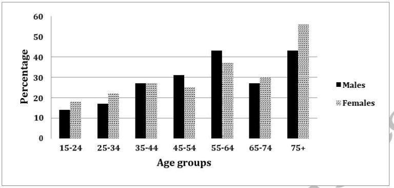 The graph below shows the percentage of adults according to age and gender who do not do any physical activity in Australia.