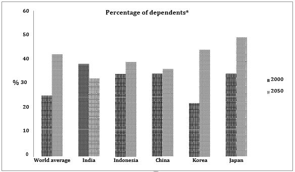 The graph below shows the percentage of dependents in 2000 and the predicted figures in 2050 in five countries, and also gives the world average.
