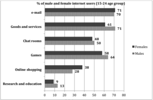 The graph below shows the way in which men and women used the Internet in Canada in 2000.