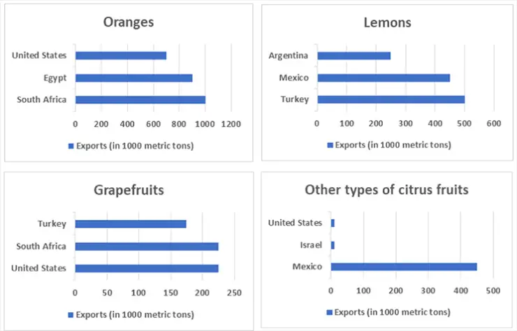 The graphs below show four categories of citrus fruits and the top three countries to which these were exported (in thousand tonnes) in 2012.