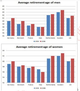 The graphs below show the average retirement age for men and women in 2004 and 2008 in six different countries.