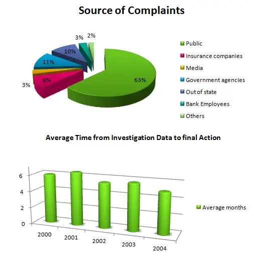 The graphs indicate the source of complaints about the bank of America and the amount of time it takes to have the complaints resolved