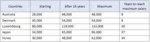 The table below shows the salaries of secondary/high school teachers in 2009