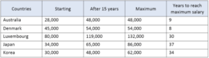 The table below shows the salaries of secondaryhigh school teachers in 2009