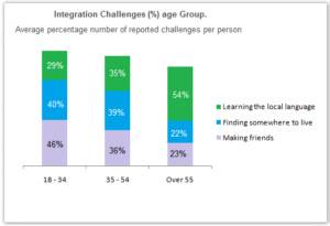 The chart below shows information about the challenges people face when they go to live in other countries