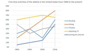 The graph below shows how elderly people in the united states spent their free time between 1980 and 2010