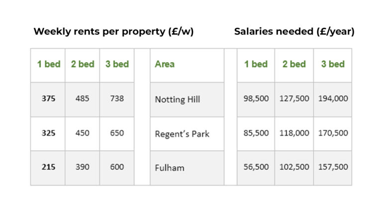 The table below provides information on rental charges and salaries in three areas of London