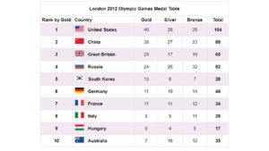 The table below shows the number of medals won by the top ten countries in the London 2012 Olympic games