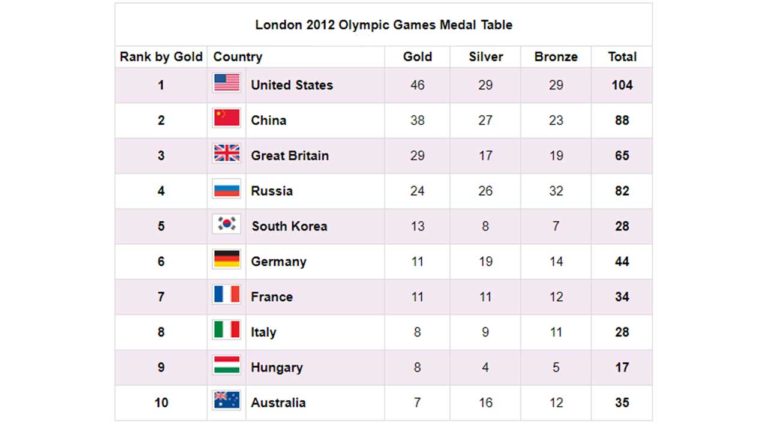 The table below shows the number of medals won by the top ten countries in the London 2012 Olympic games