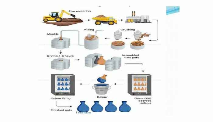 The diagram below shows the process of manufacturing ceramic pots