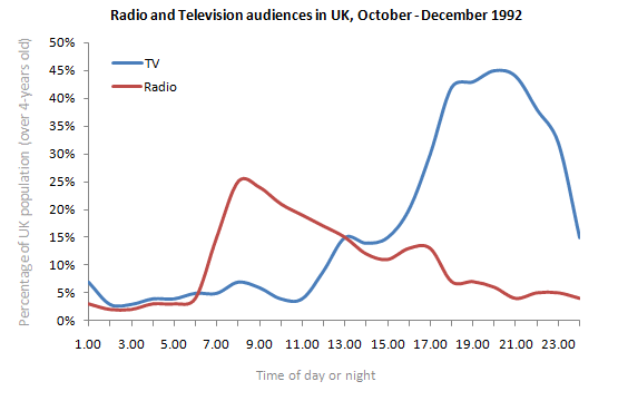 The graph below shows radio and television audiences throughout the day in 1992.