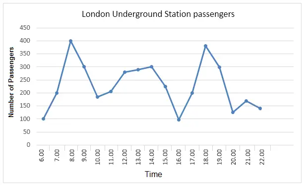 The graph shows Underground Station Passenger Numbers in London.