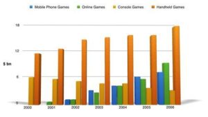 The chart below shows the global sales (in billions of dollars) of different kinds of digital games