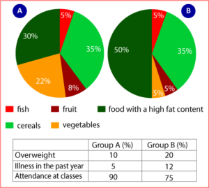 The charts below give information about the diet and general health of two groups of students 3