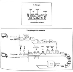 The diagrams below give information about the manufacture of frozen fish pies