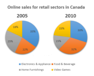 The pie chart shows the online sales for retail sectors in Canada in the year 2005 & 2010