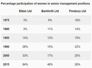 The table below shows the percentage participation of women in senior management in three companies between 1975 and 2015