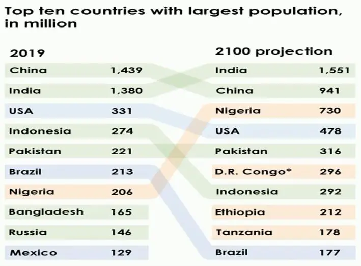 The table below shows top ten countries with largest population in 2019