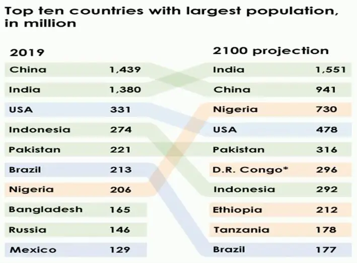 The Table Below Shows The Top Ten Countries With The Largest Population