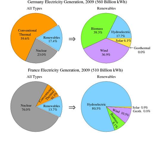 The pie charts show the electricity generated in Germany and France from all sources and renewable