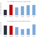 The charts give information about two genres/ categories of TV programs watched by men and women and four different age groups in Australia.