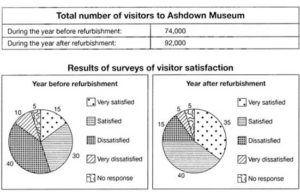 The table below shows the numbers of visitors to Ashdown Museum during the year before and the year after it was refurbished