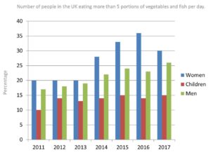 The bar chart illustrates the number of people in the UK eating more than 5 portions of vegetables and fish per day