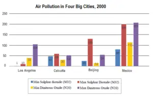 The chart below shows the average daily minimum and maximum level of two air pollutants in four big cities in 2000