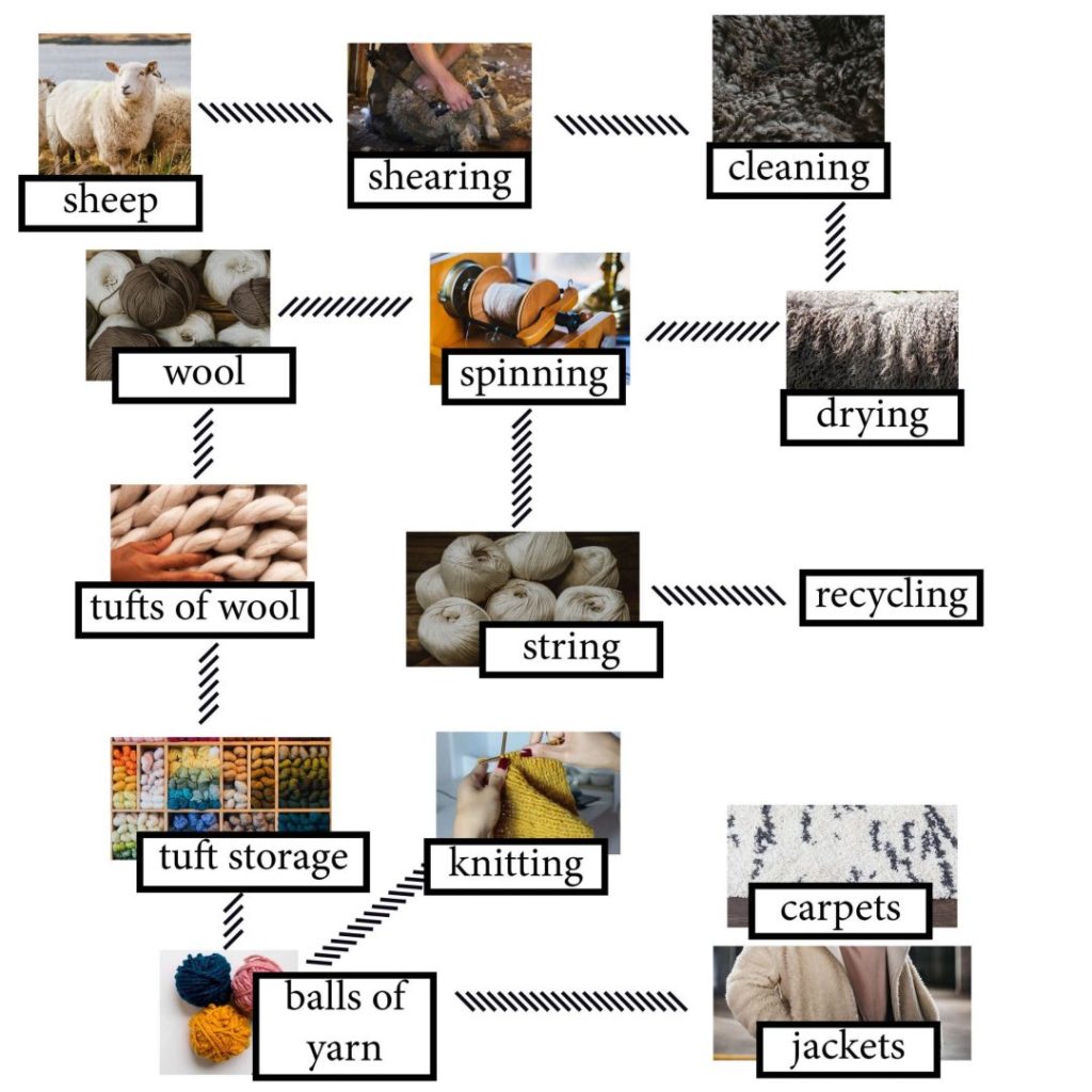 The Diagram Details The Process Of Making Wool IELTS Rewind