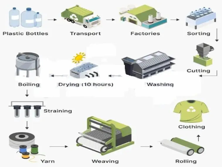 The diagram details the process of making clothes from plastic bottles