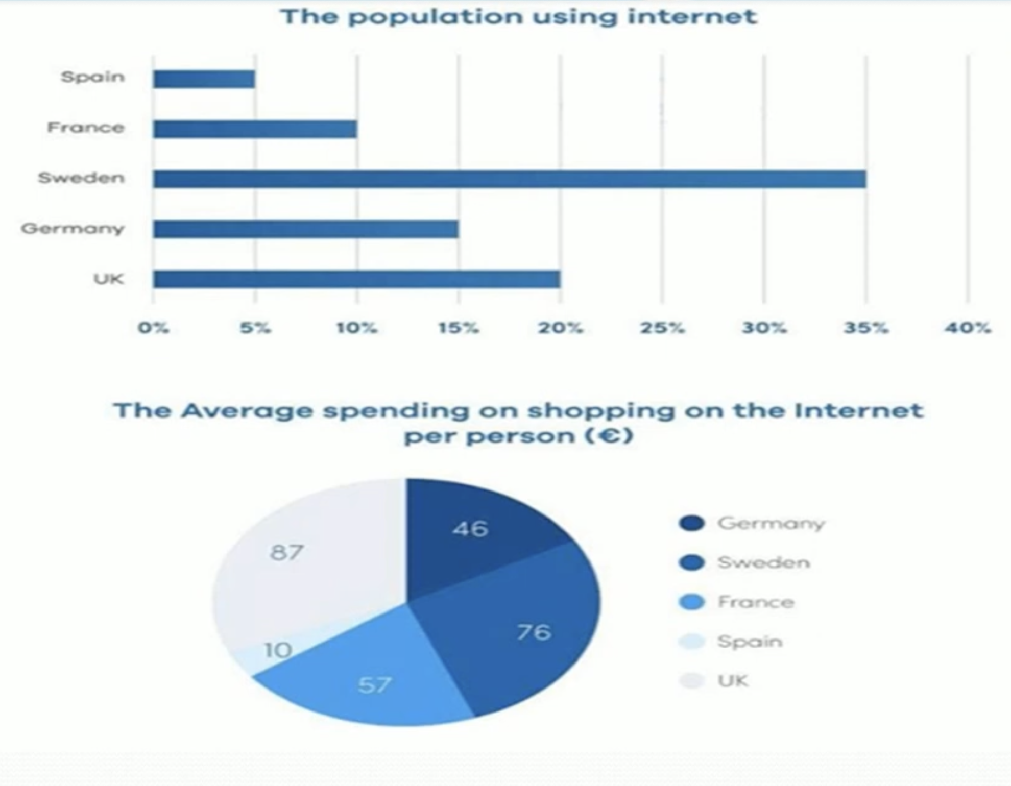 The average spending on shopping on the internet per person