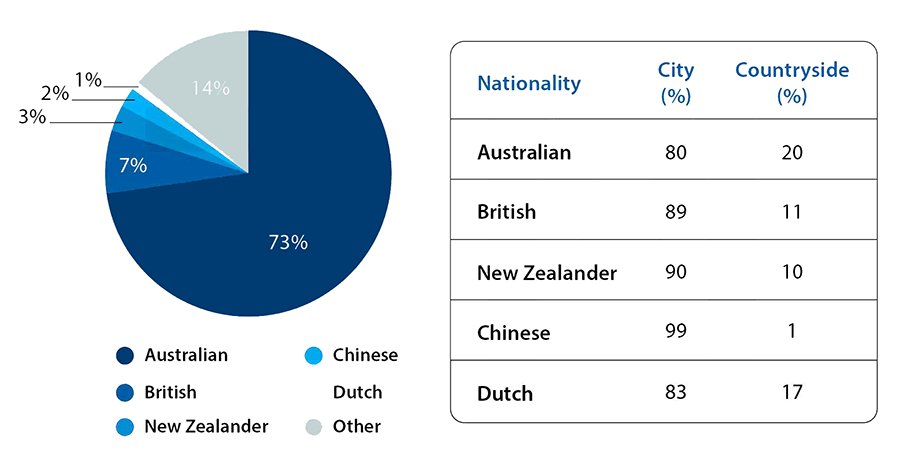 The table and pie chart illustrate populations in Australia, according to different nationalities