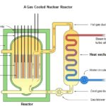 The diagram below shows the production of steam using a gas cooled nuclear reactor