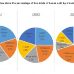 The chart below show a percentage of five kinds of books sold bookseller between 1972 to 2012