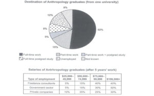 The chart below shows what Anthropology graduates from one university did after finishing their undergraduate degree courses. The table shows the salaries of the anthropologists in work after five years.