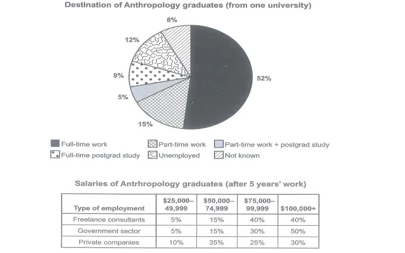 The chart below shows what Anthropology graduates from one university did after finishing their undergraduate degree courses. The table shows the salaries of the anthropologists in work after five years.