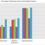 The bar chart illustrates the percentage of businesses in the UK who had a social media presence